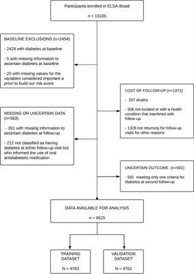 Optimizing strategies to identify high risk of developing type 2 diabetes